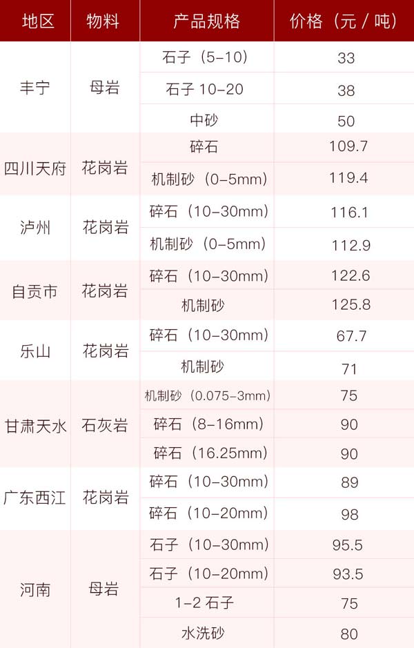 砂石價格供應(yīng)表，投資前景一片光明